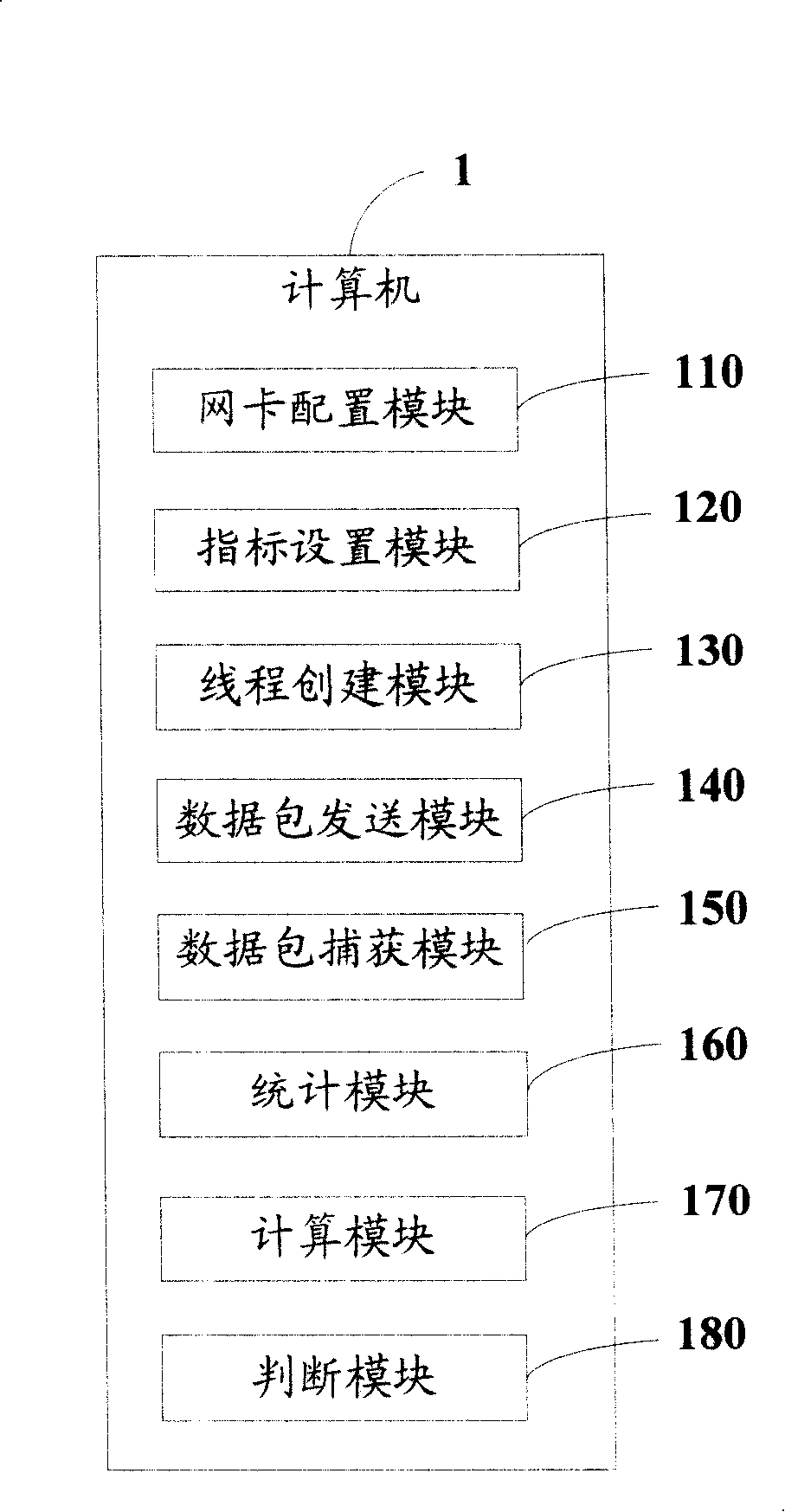 Network card transmission speed testing system and method