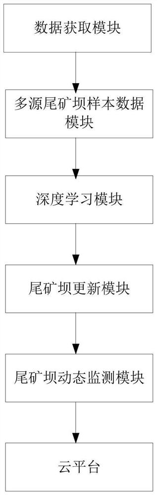 Tailing dam spatial distribution identification system and method