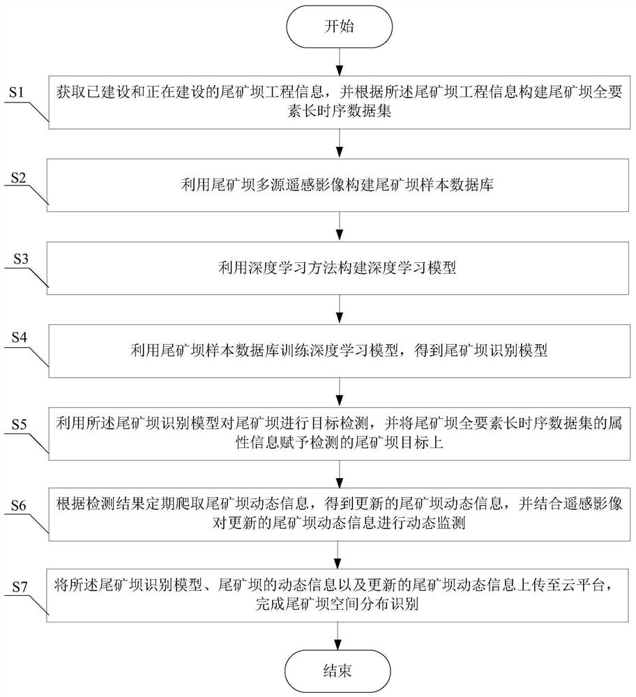 Tailing dam spatial distribution identification system and method