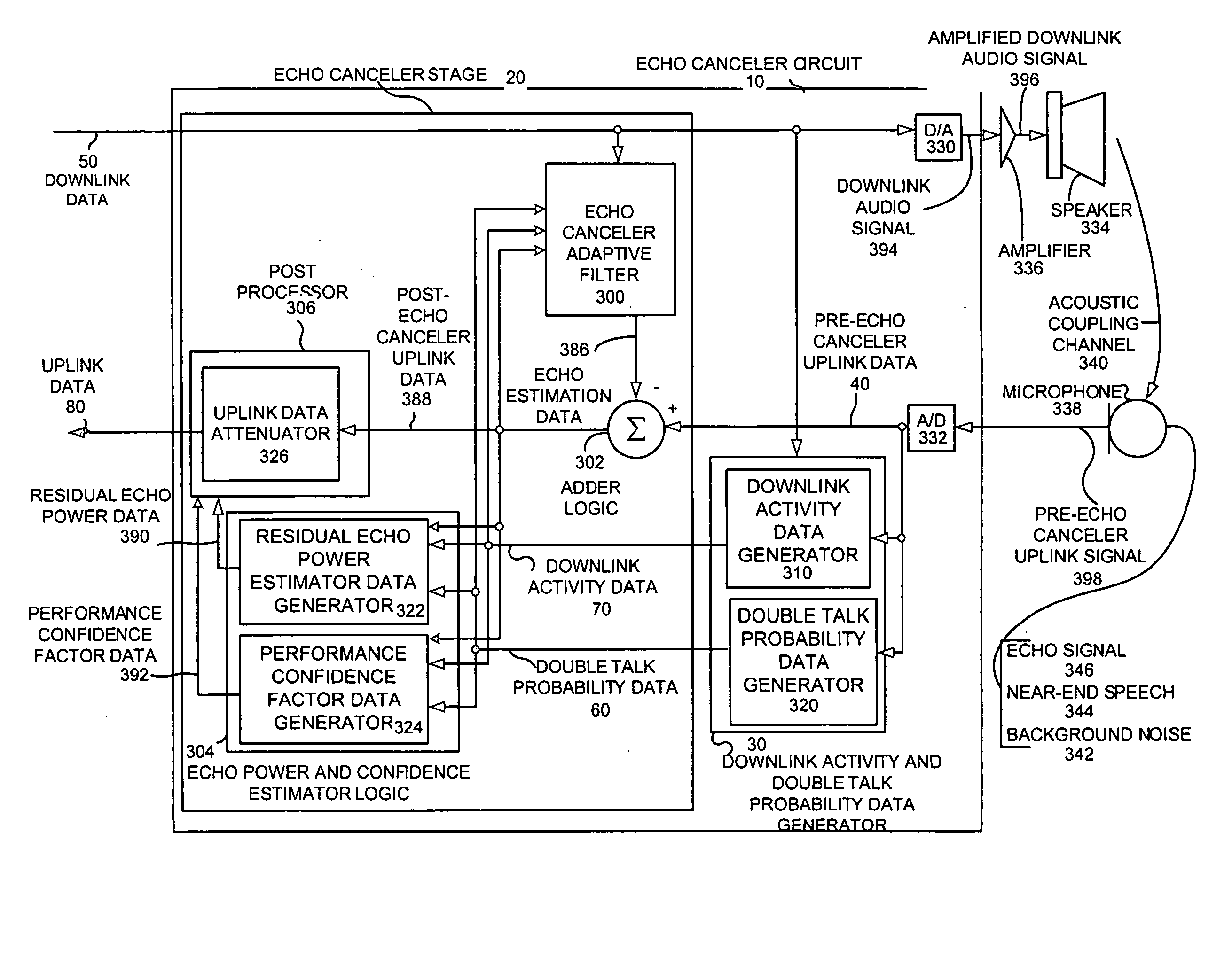 Downlink activity and double talk probability detector and method for an echo canceler circuit