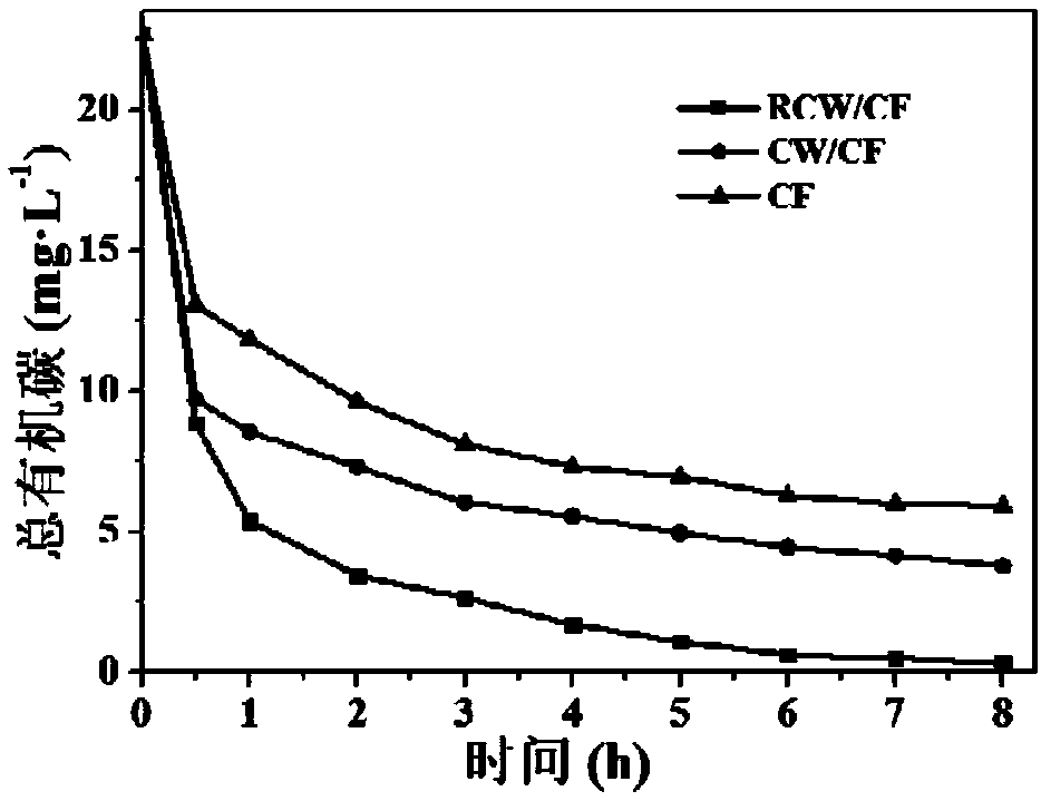 Applications of RCW nano-sheet modified carbon felt material as cathode in degradation of CIP