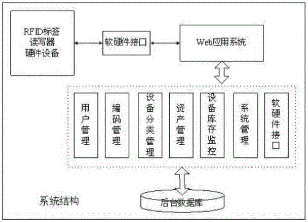 Equipment management method based on RFID (Radio Frequency Identification)