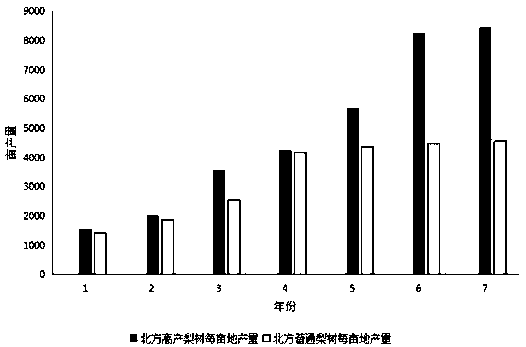 North-pear high-yield cultivation method