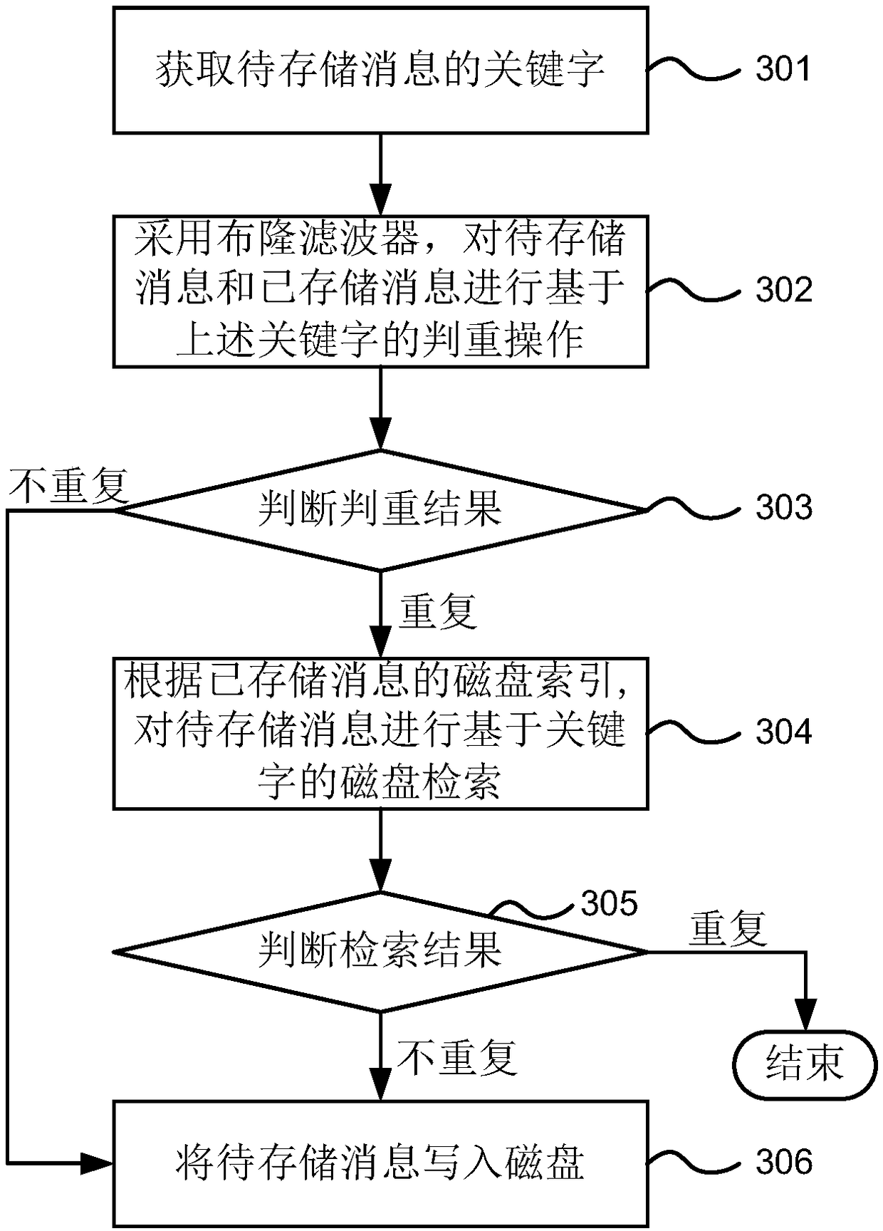 Disk storage method and device, message pushing method and device and electronic equipment