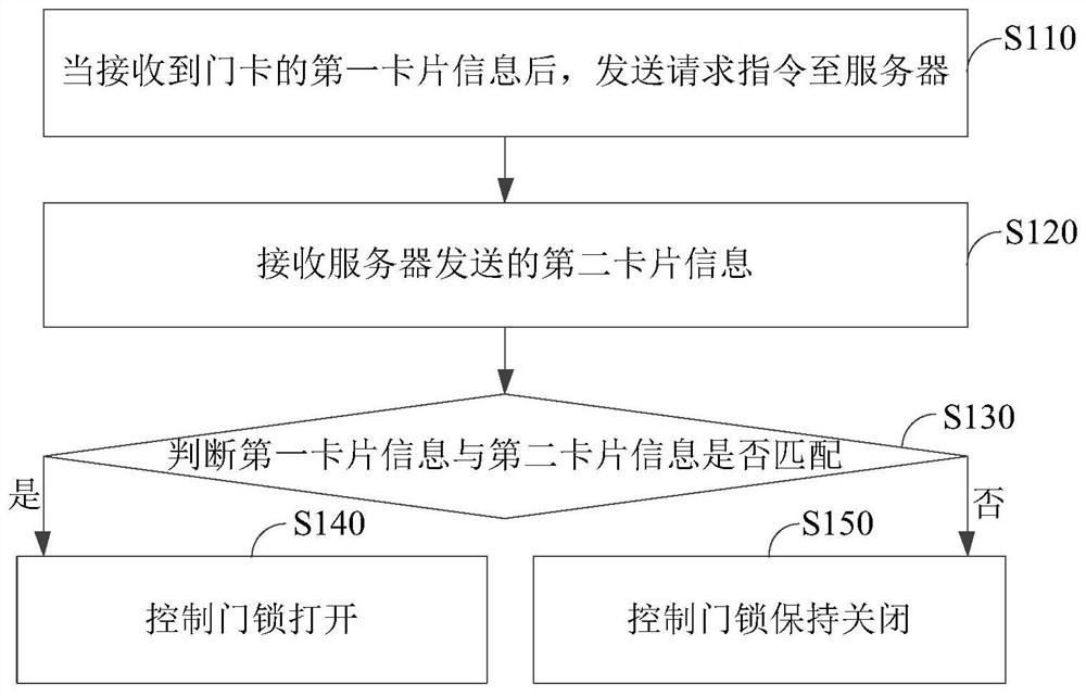 Unlocking method, door lock, server, system, storage medium and electronic device