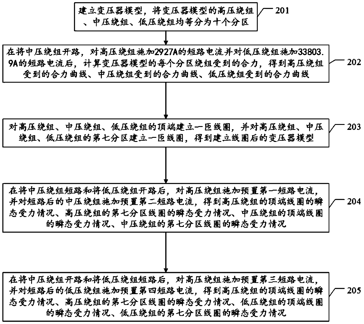 Calculation method of force on 220kv transformer winding under short-circuit power