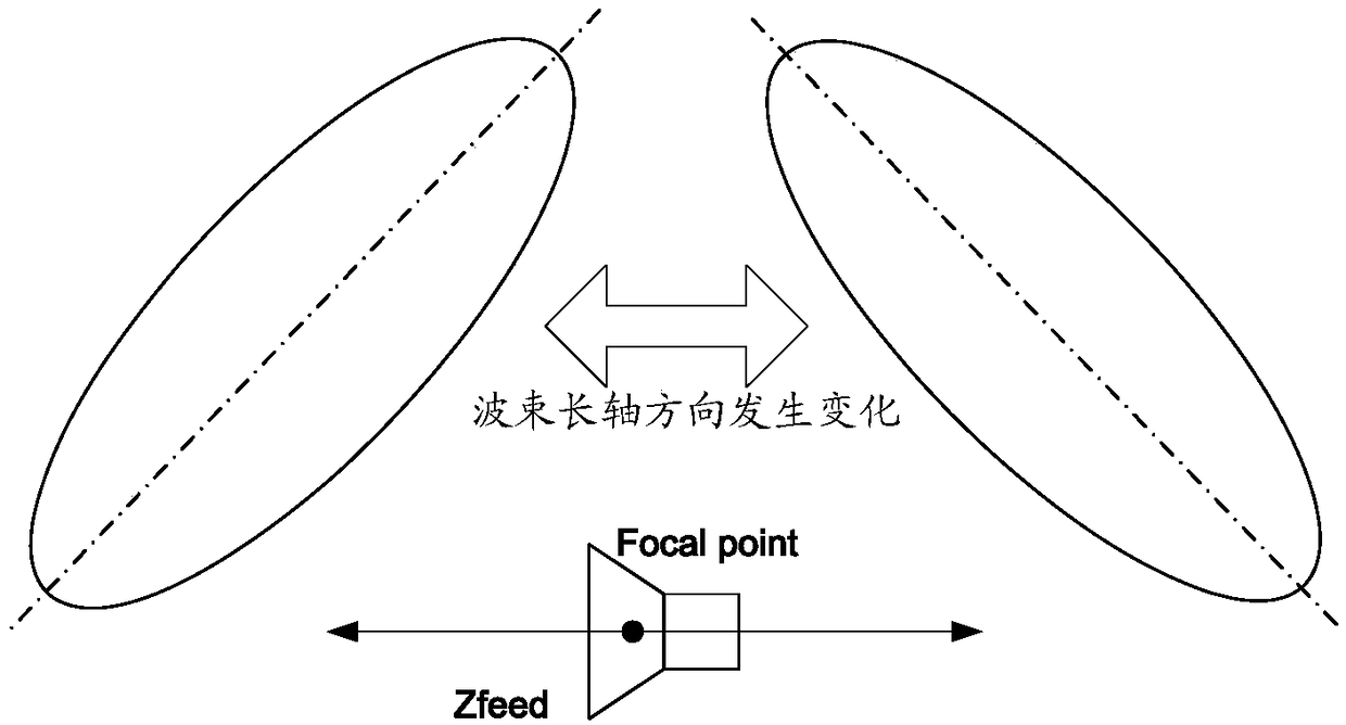 A dual-beamforming design method for reflector antennas