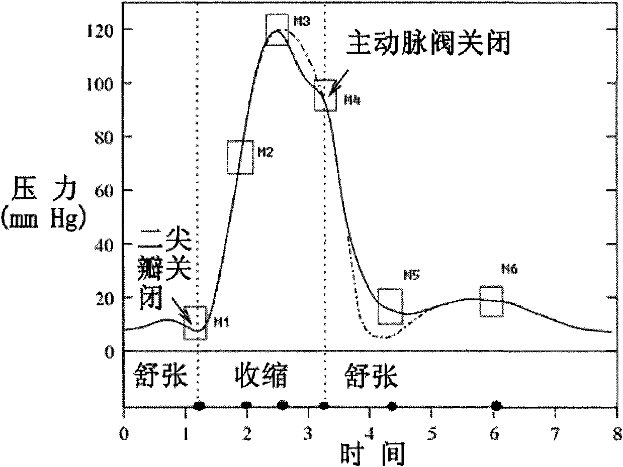 Method for calculating characteristic value and characteristic vector of flexible body point distribution model based on interpolation algorithm