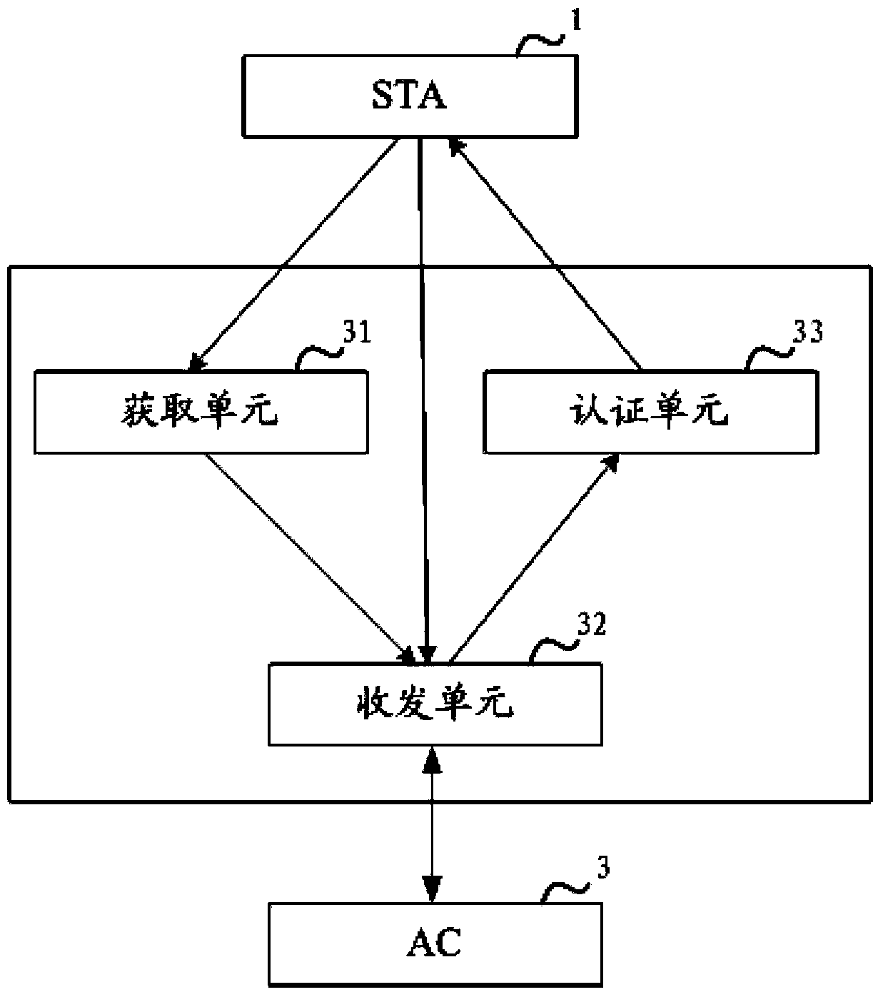 Automatic authentication method, apparatus and system of wireless local area network (WLAN)
