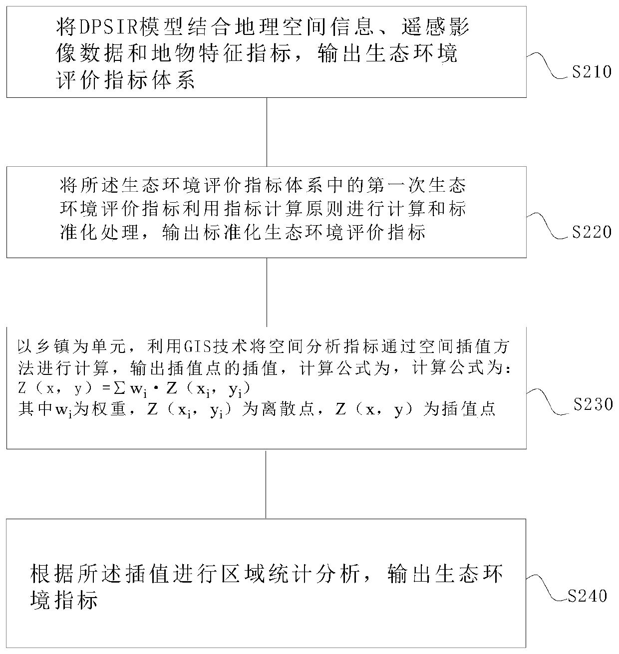 Ecological environment evaluation method based on DPSIR model