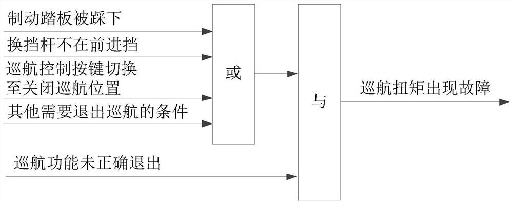 A cruise torque monitoring method and device