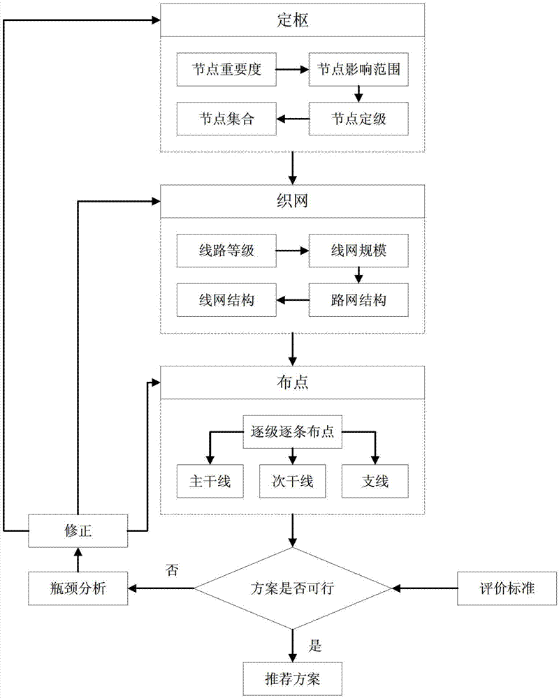 Integrated fusion method of urban and rural passenger line network and hub station