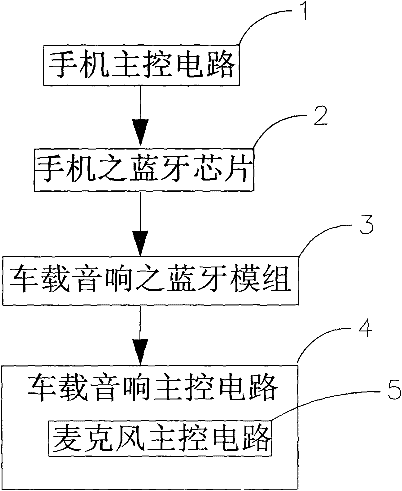 Bluetooth connecting device for handset and vehicular sound box