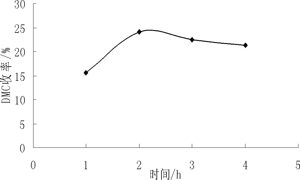 Catalyst for synthesizing dimethyl carbonate and preparation method thereof