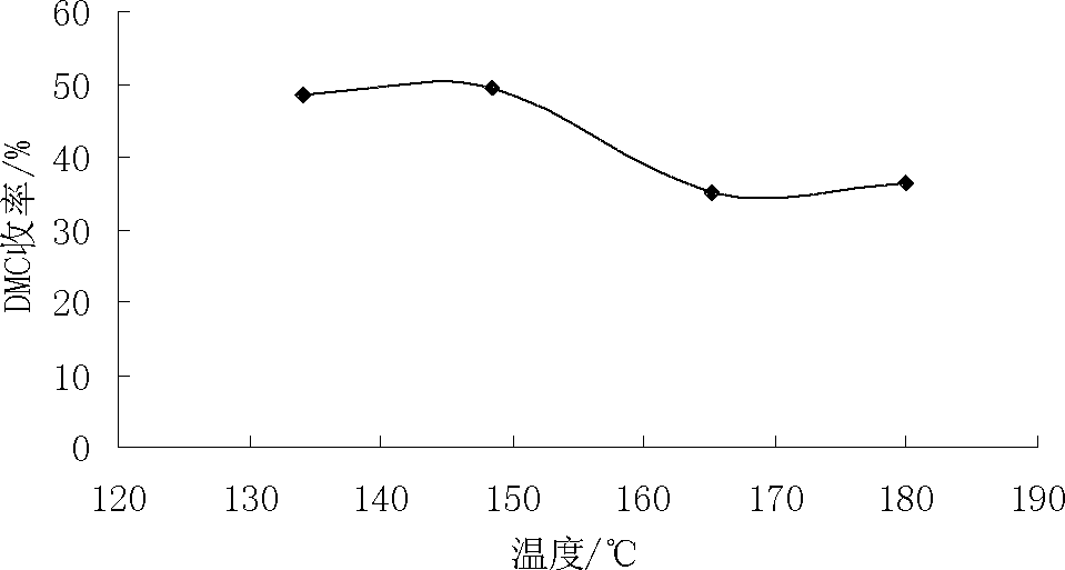 Catalyst for synthesizing dimethyl carbonate and preparation method thereof