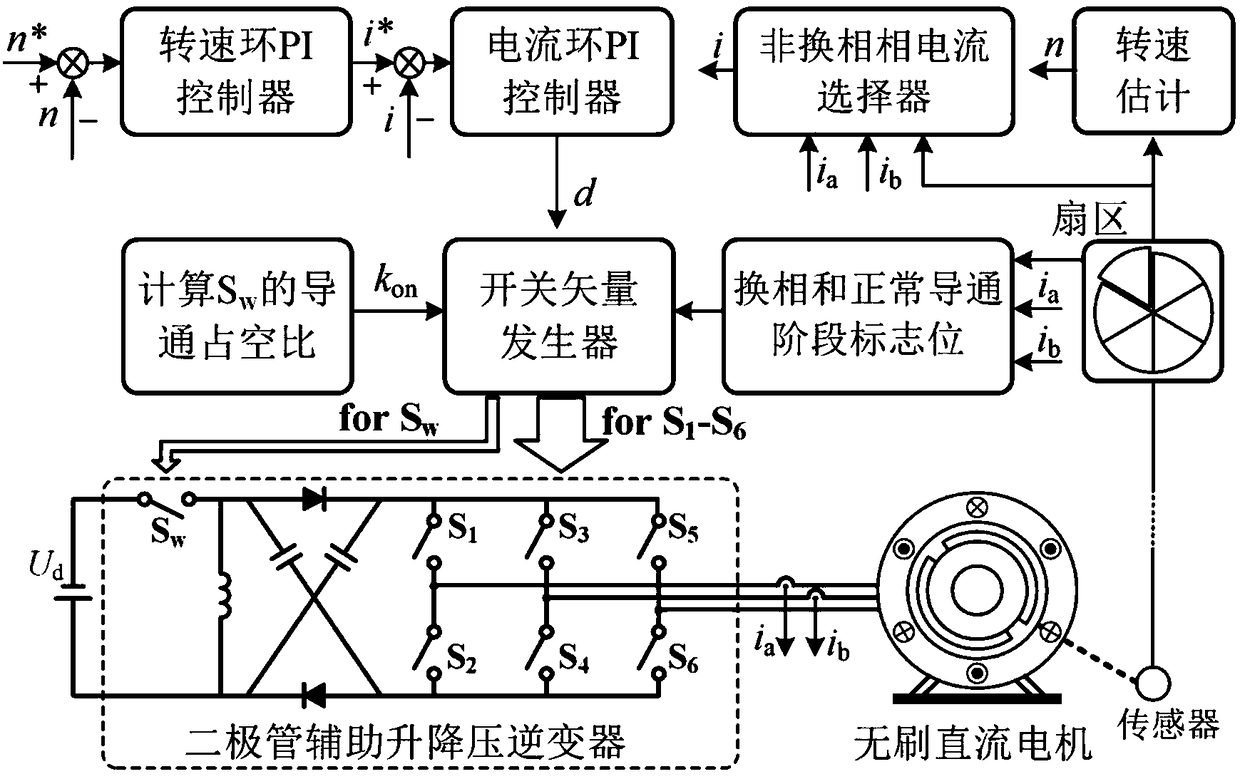 A method for suppressing commutation torque ripple of a brushless DC motor