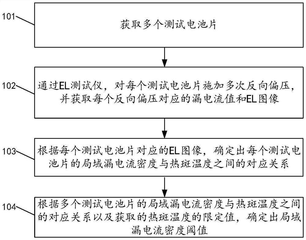 Local leakage current density threshold determination method and device and computer equipment