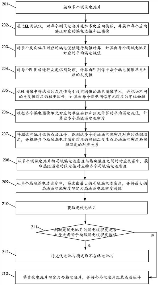 Local leakage current density threshold determination method and device and computer equipment