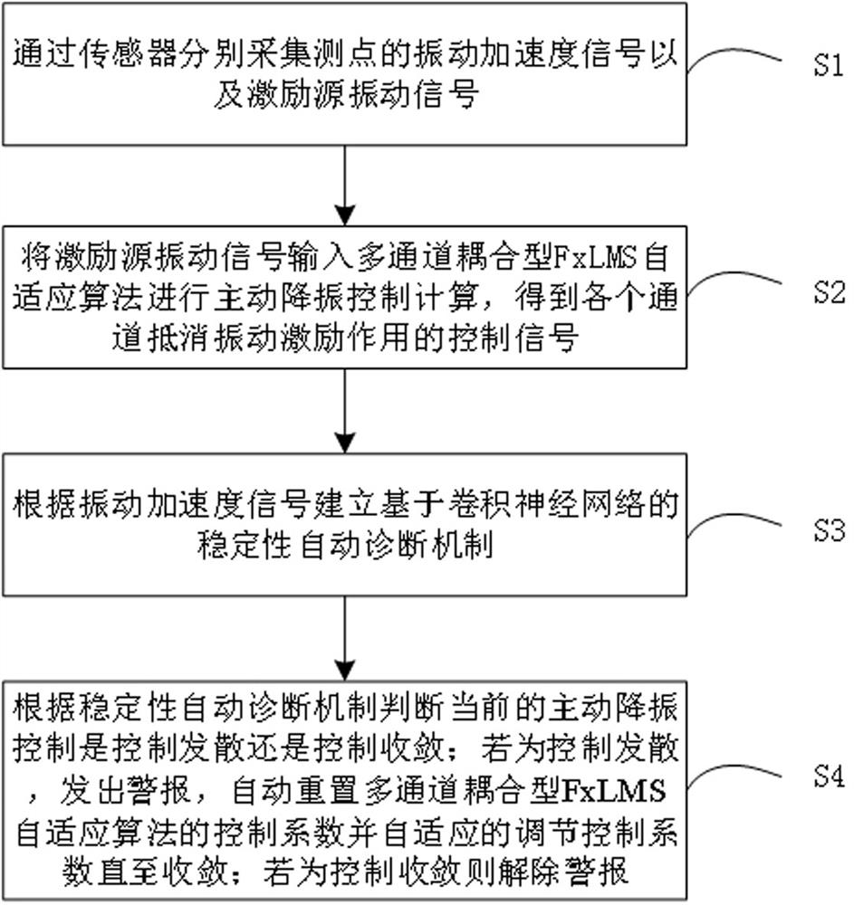 MIMO active vibration reduction control method and system with deep learning automatic diagnosis mechanism