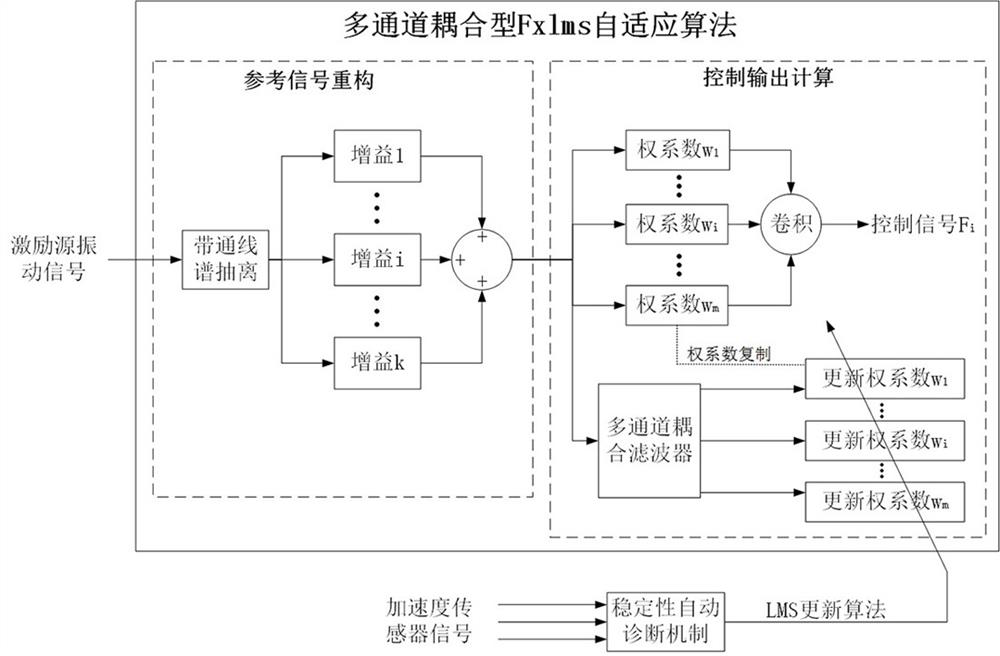 MIMO active vibration reduction control method and system with deep learning automatic diagnosis mechanism