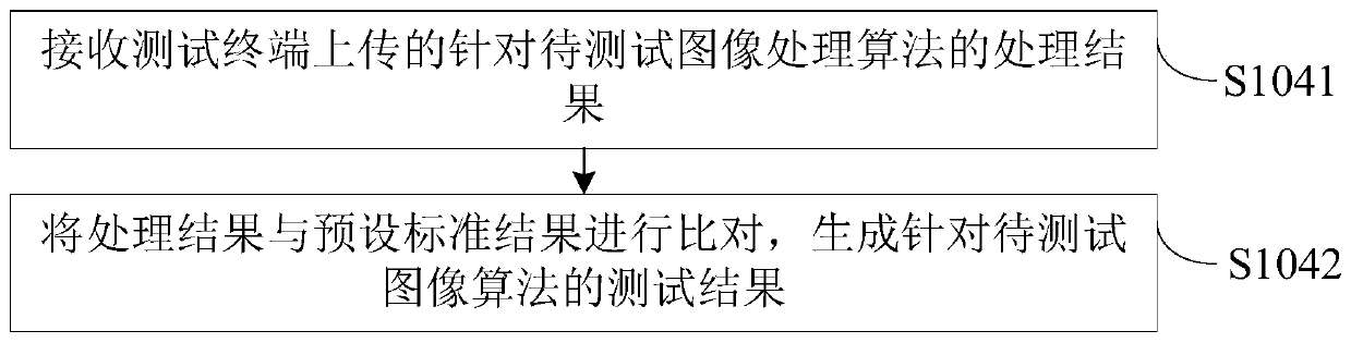 Test method and test device for image processing algorithm