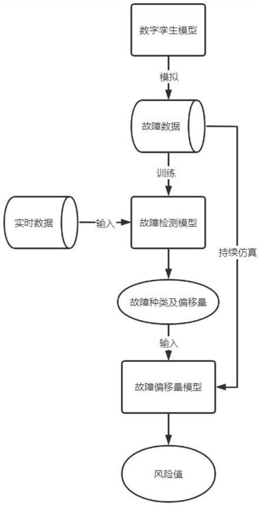 Industrial control system function safety quantitative evaluation method based on digital twinborn technology