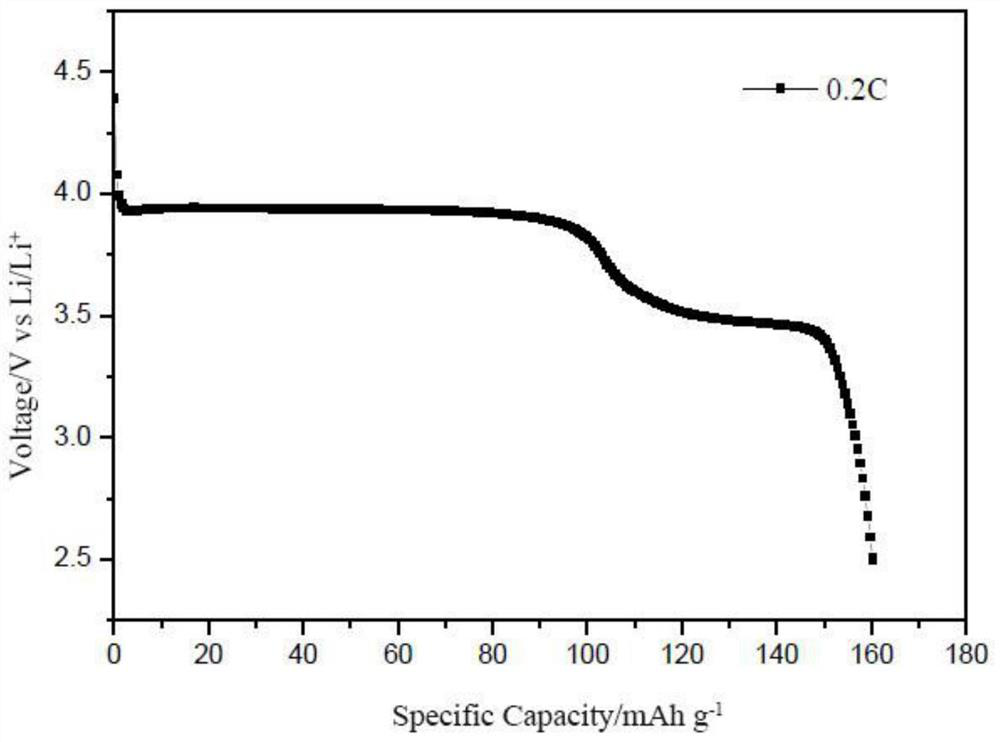 Novel lithium ferric manganese phosphate positive electrode material synthesis method