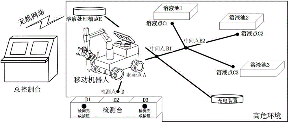 Dangerous chemical liquid safe storage and transportation and fixed-point placement method based on mobile robot