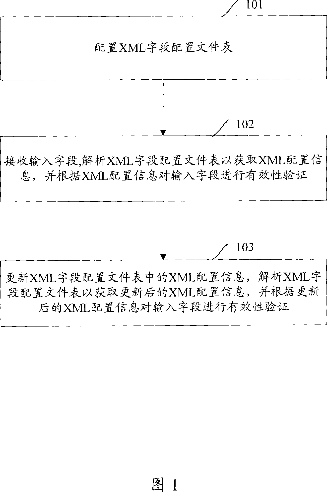 Method and system for verifying field validity