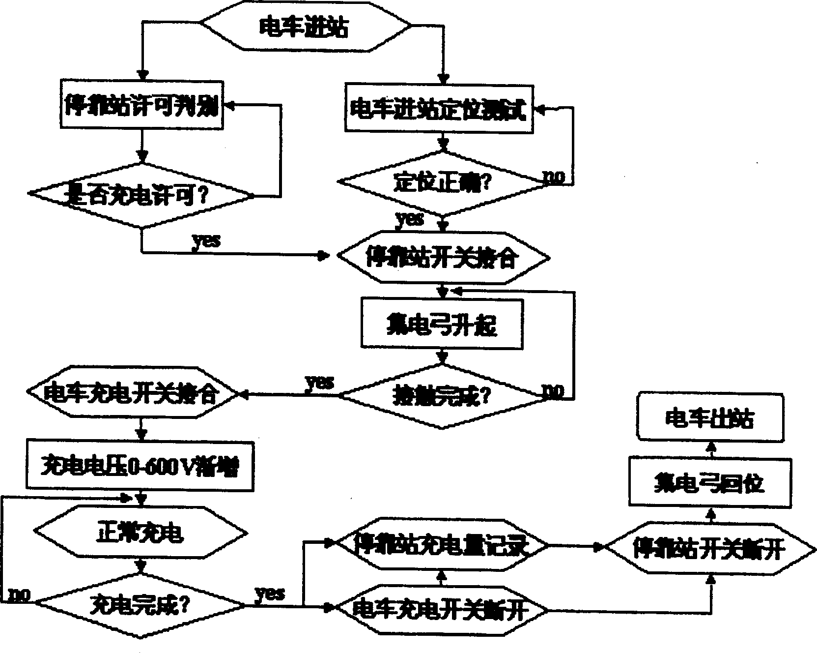 Charge controlling system of super capacitive electric car