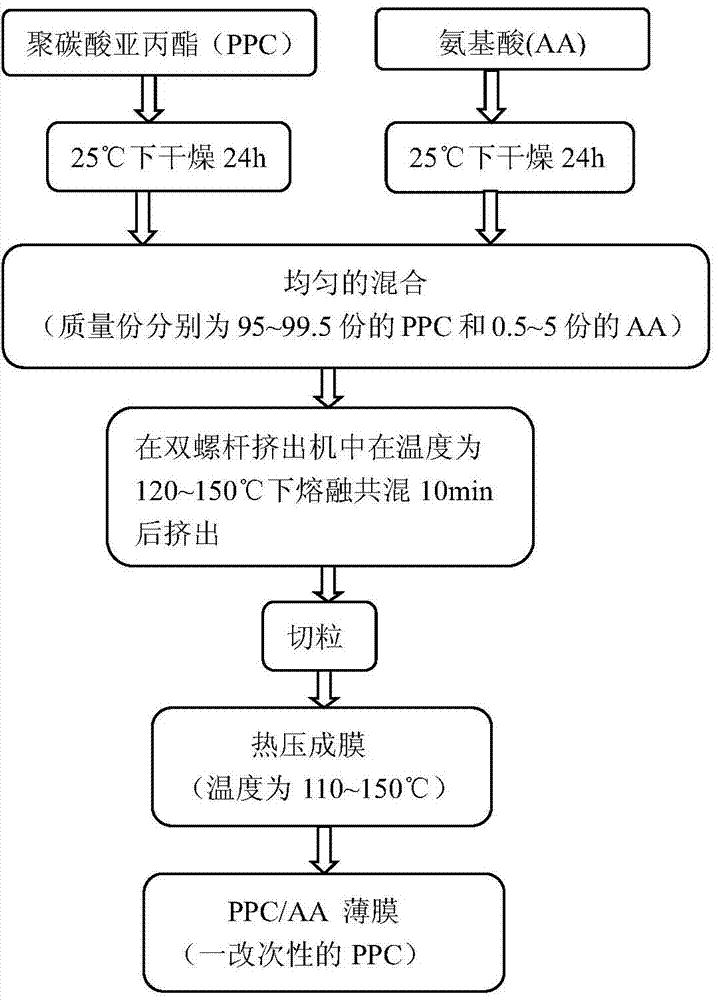 Method for preparing modified polycarbonate sub-lactone material