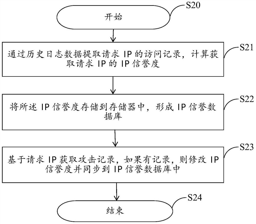 Detection and protection method and system for application layer DDOS attack based on IP credibility