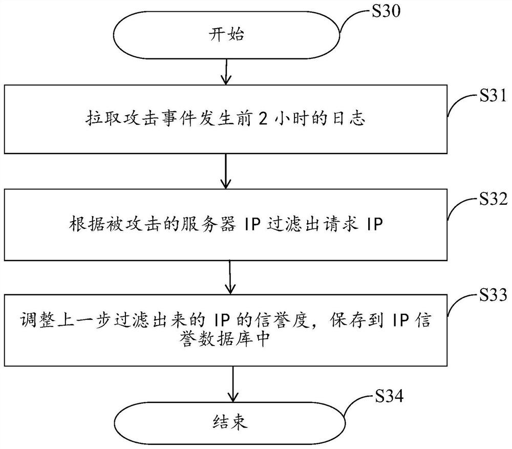 Detection and protection method and system for application layer DDOS attack based on IP credibility