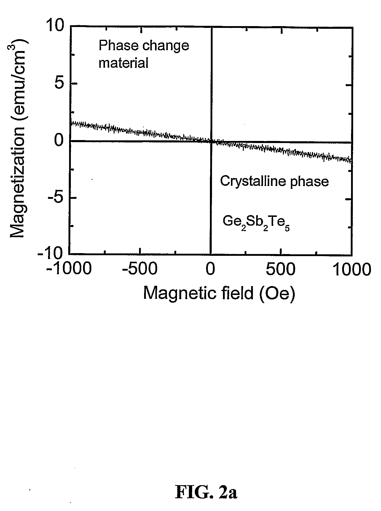 Novel phase change magnetic material