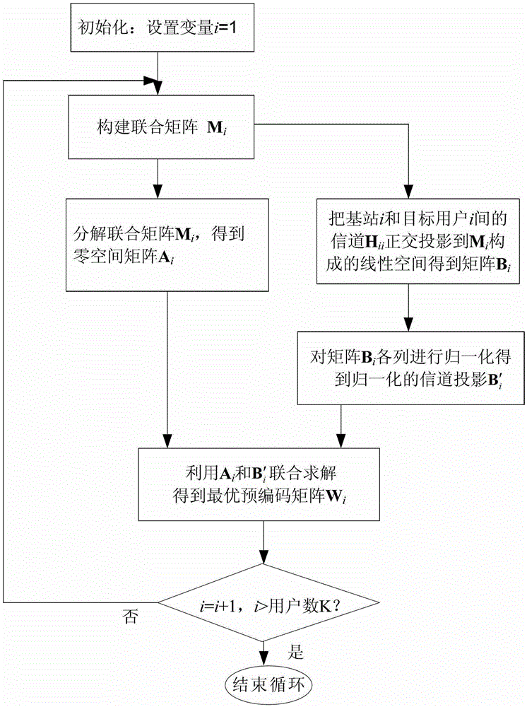 Multi-cell zero-forcing interference suppression method