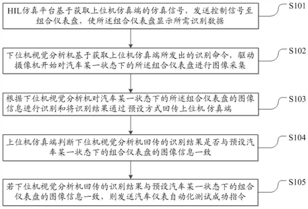 Automatic testing method and system for automobile instrument, readable storage medium and vehicle