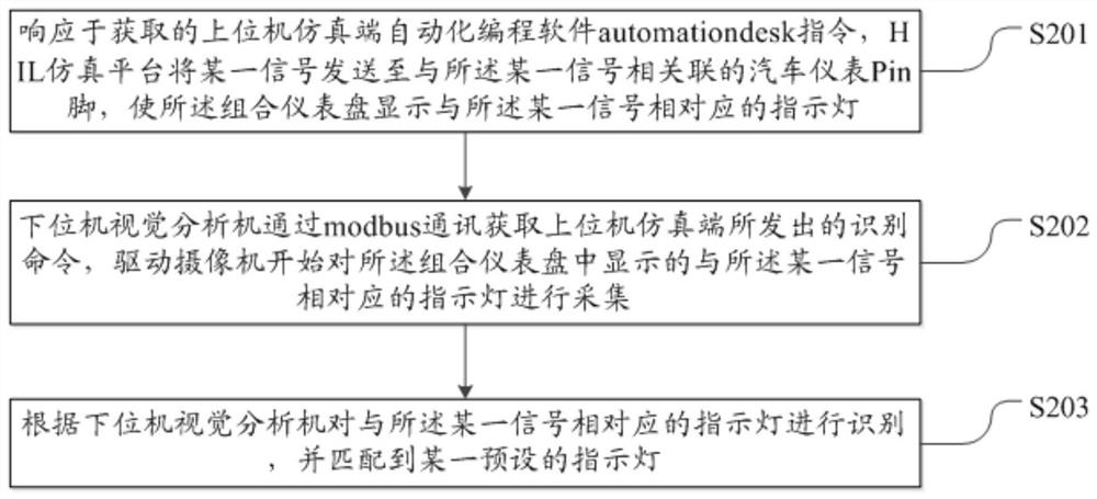 Automatic testing method and system for automobile instrument, readable storage medium and vehicle