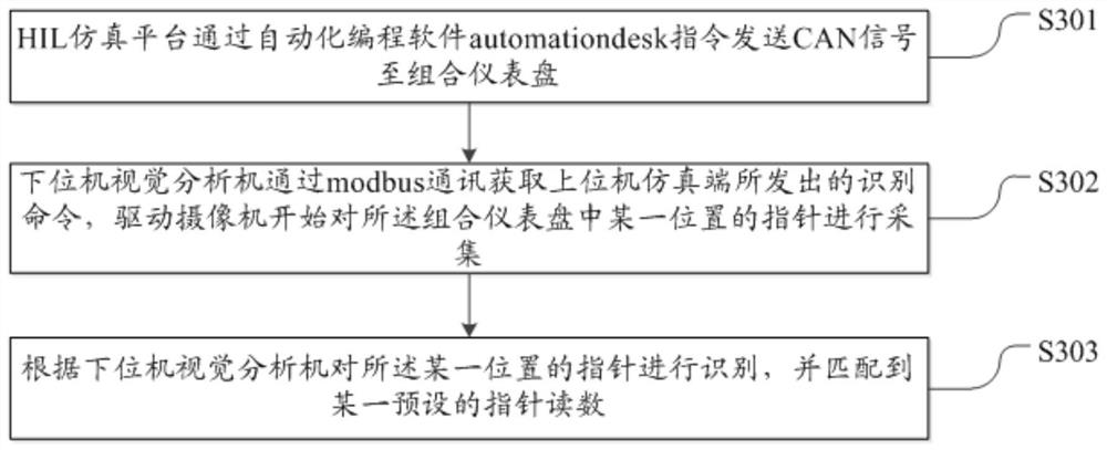 Automatic testing method and system for automobile instrument, readable storage medium and vehicle