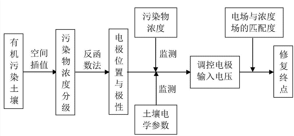 Electric field dynamic regulating and controlling method based on soil electrical parameters