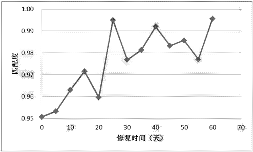 Electric field dynamic regulating and controlling method based on soil electrical parameters