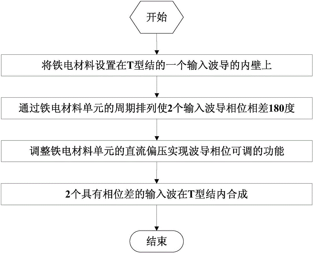 Ferroelectric material based waveguide T type mixed junction and design method thereof