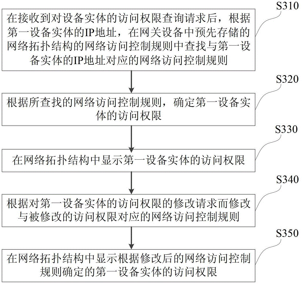 Gateway device and visual interaction method for network access control performed by it