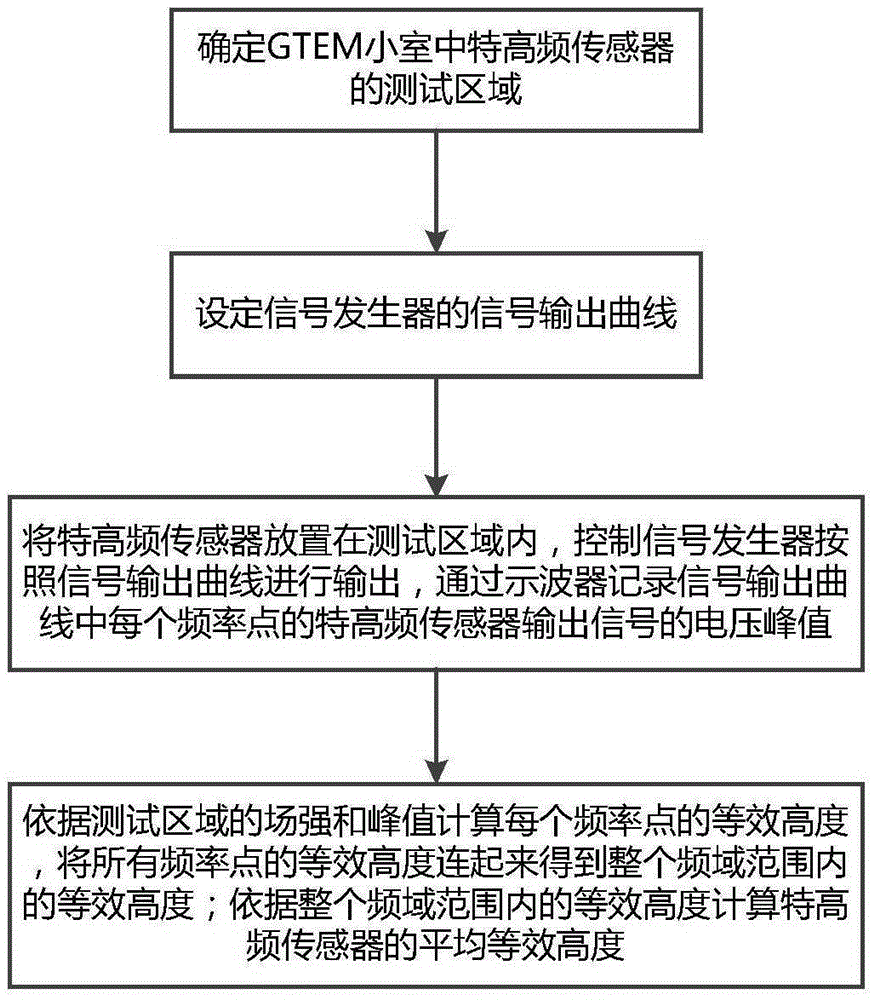 Ultrahigh-frequency sensor evaluation method by utilizing GTEM cell