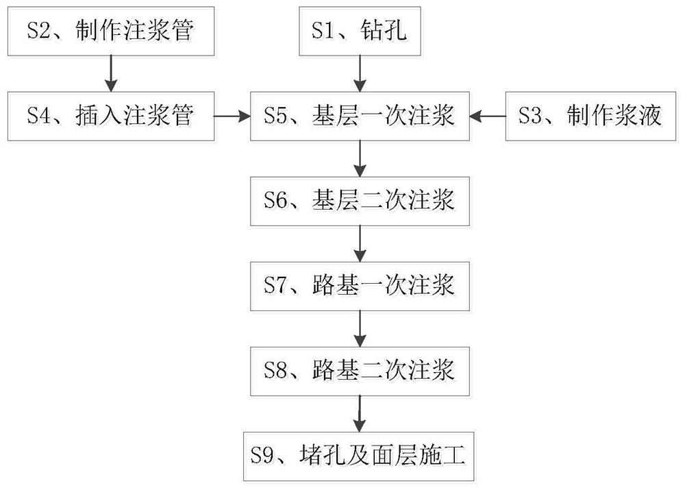 Construction method of single hole compound grouting reinforcement base and roadbed on diseased roads