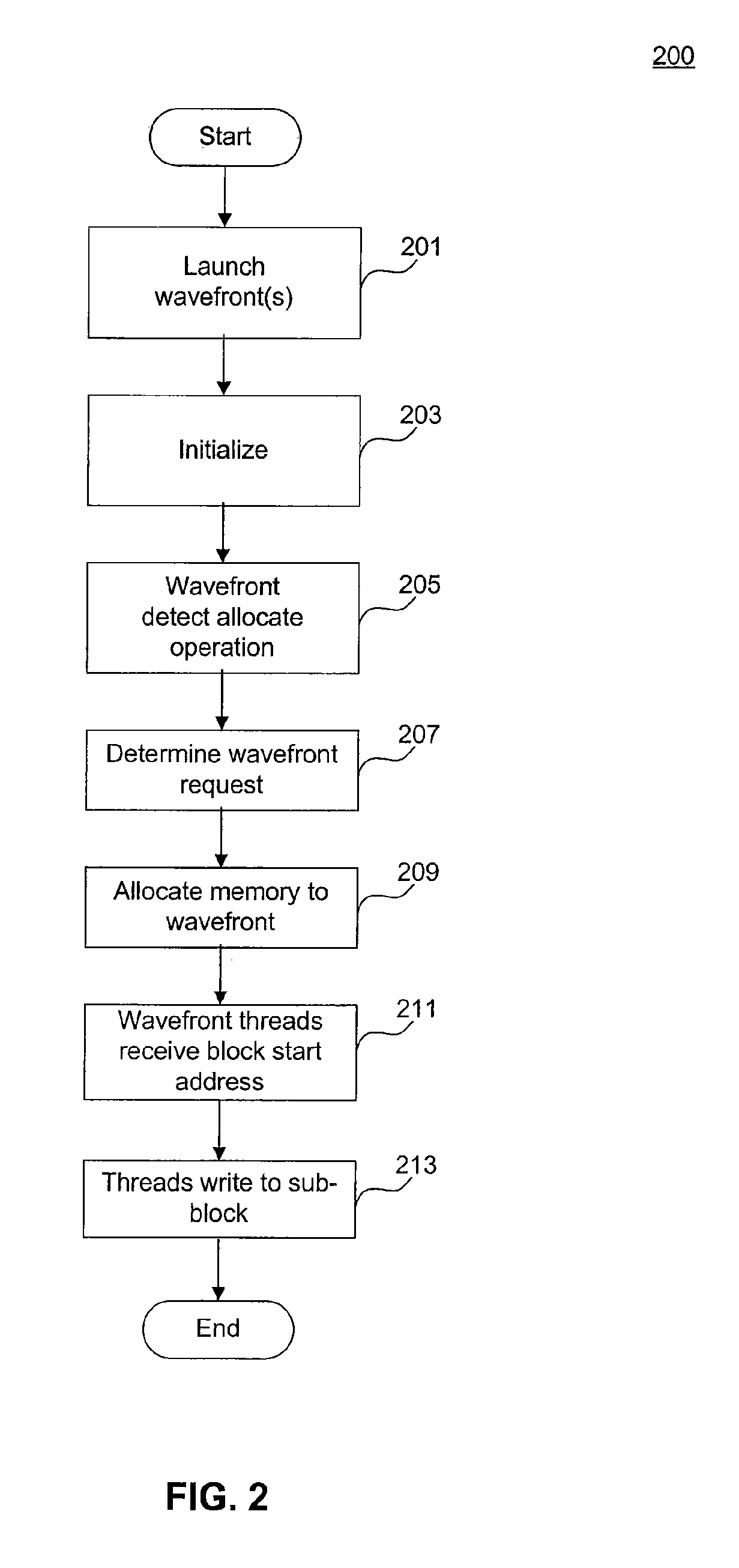 Interlocked Increment Memory Allocation and Access