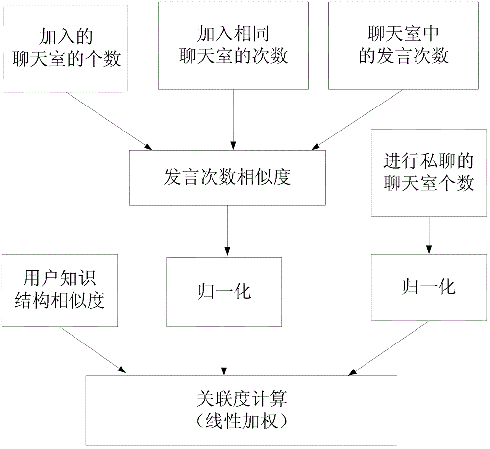 Method and device for mining social relationship during mobile reading