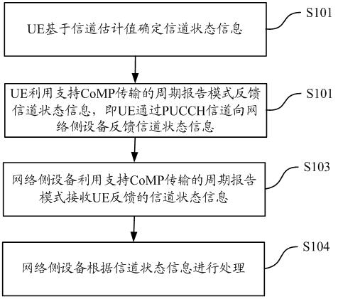 Feedback and reception method and device for channel state information