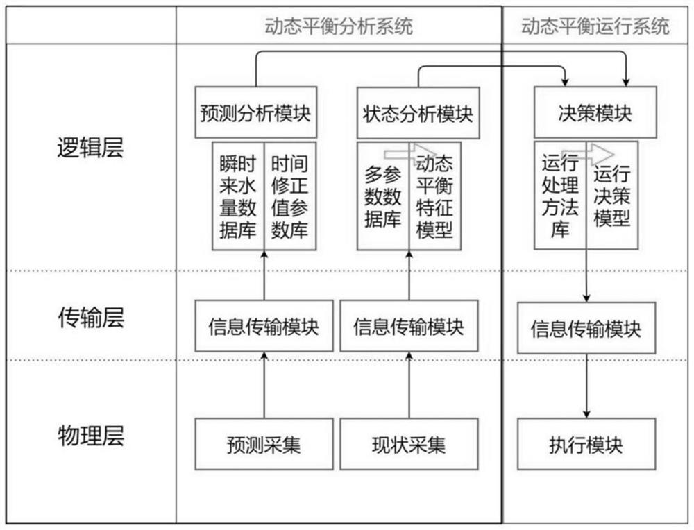 Liquid level dynamic balancing method and system for turbid circulating water system