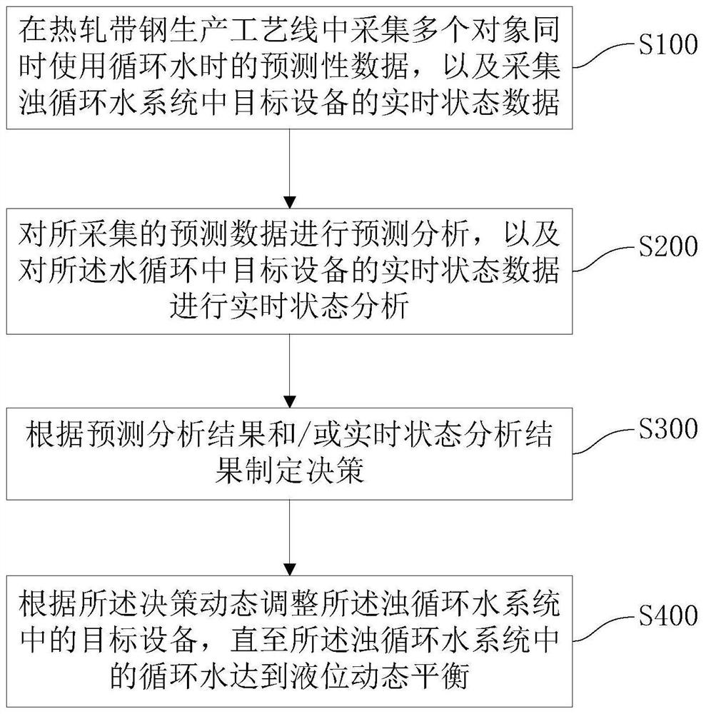 Liquid level dynamic balancing method and system for turbid circulating water system