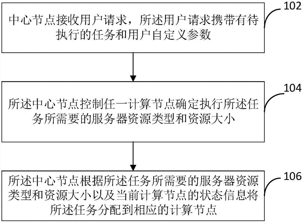 Task allocation method and system in node cluster, and node